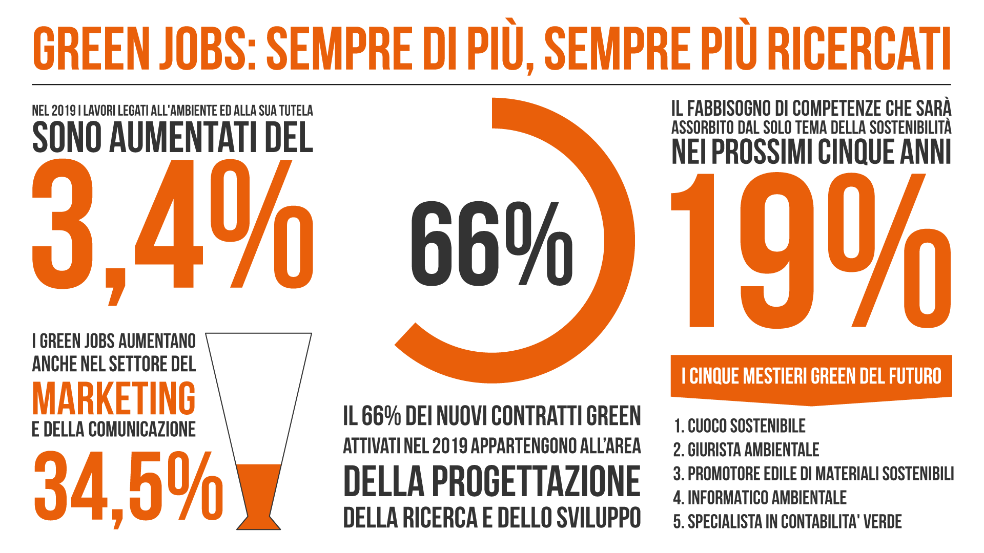 Green Jobs: sempre di più, sempre più ricercati