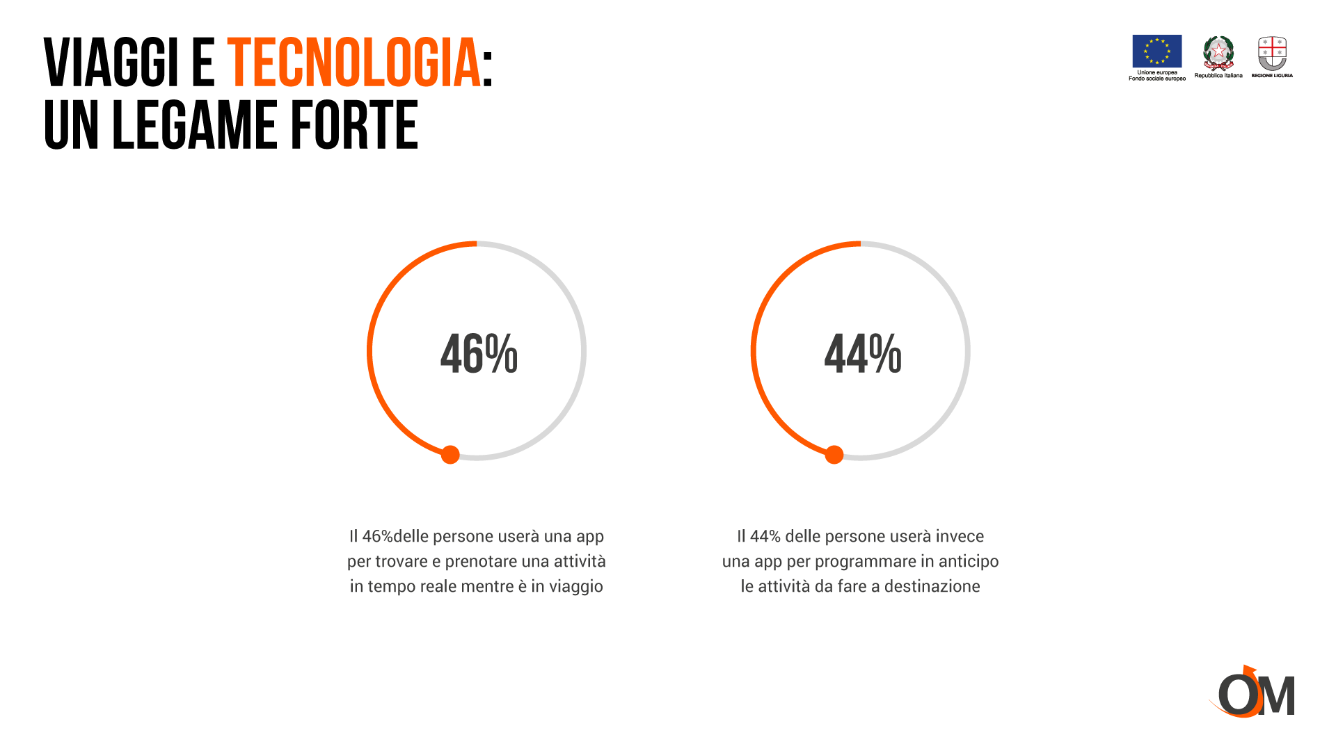Viaggi e tecnologia: un legame sempre più forte