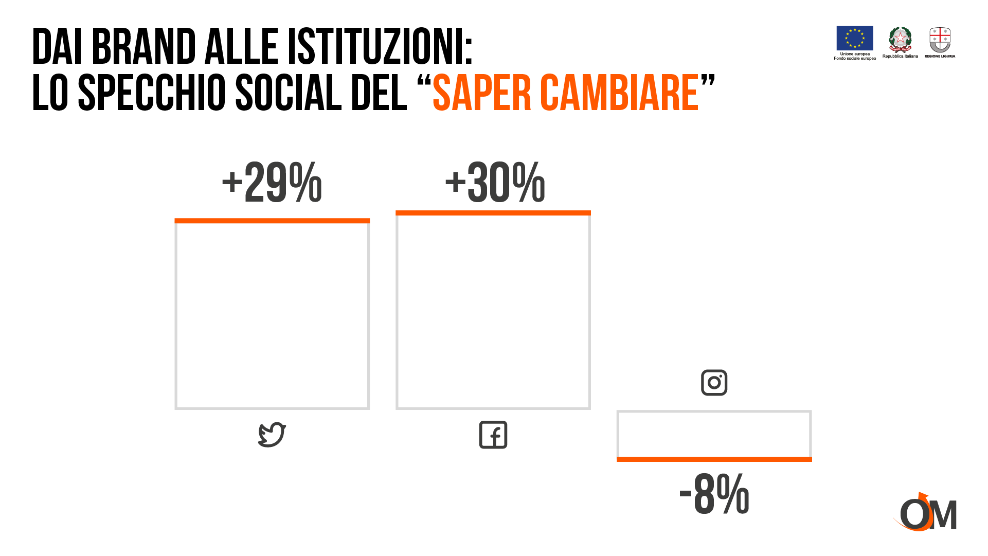 Dai brand alle istituzioni: lo specchio social del “Saper Cambiare”