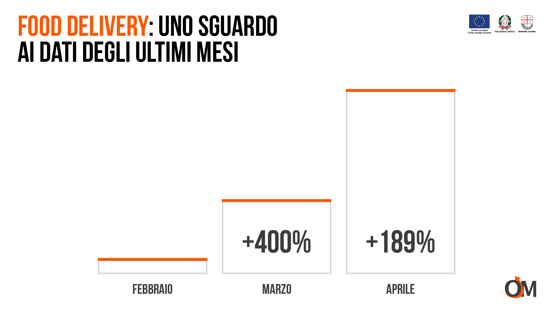 Food delivery, uno sguardo ai dati degli ultimi mesi