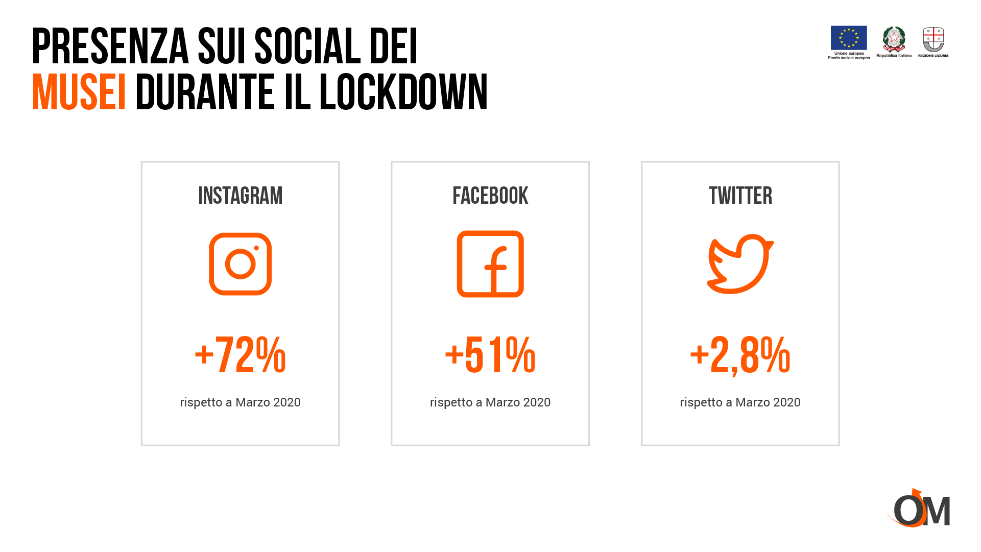 La cultura è sempre più amica dei social network