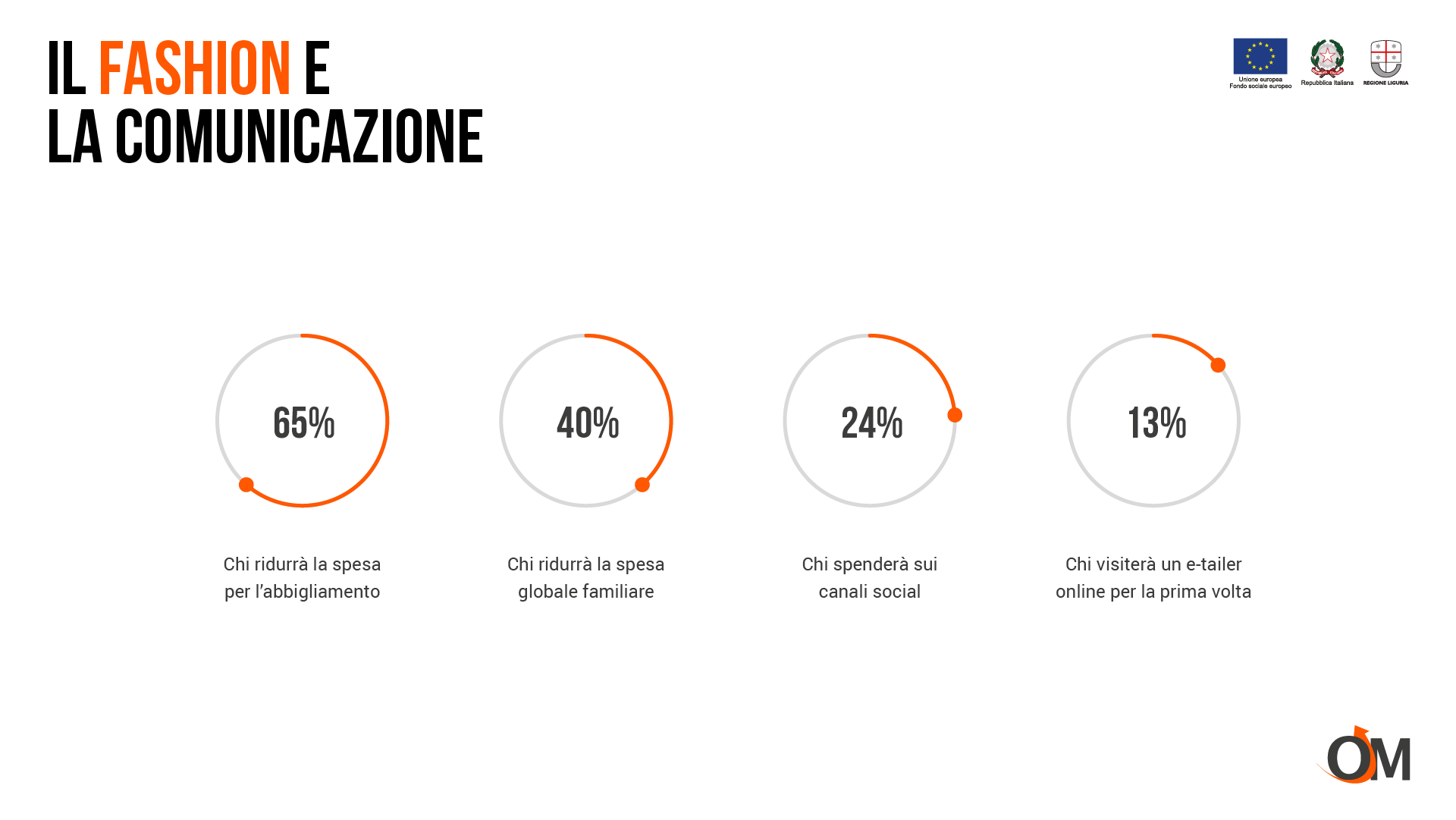 Il fashion e l’importanza di una solida comunicazione