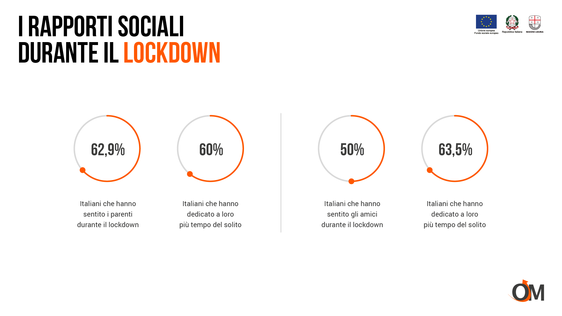Gli italiani riscoprono il piacere di dedicare più tempo ai rapporti sociali