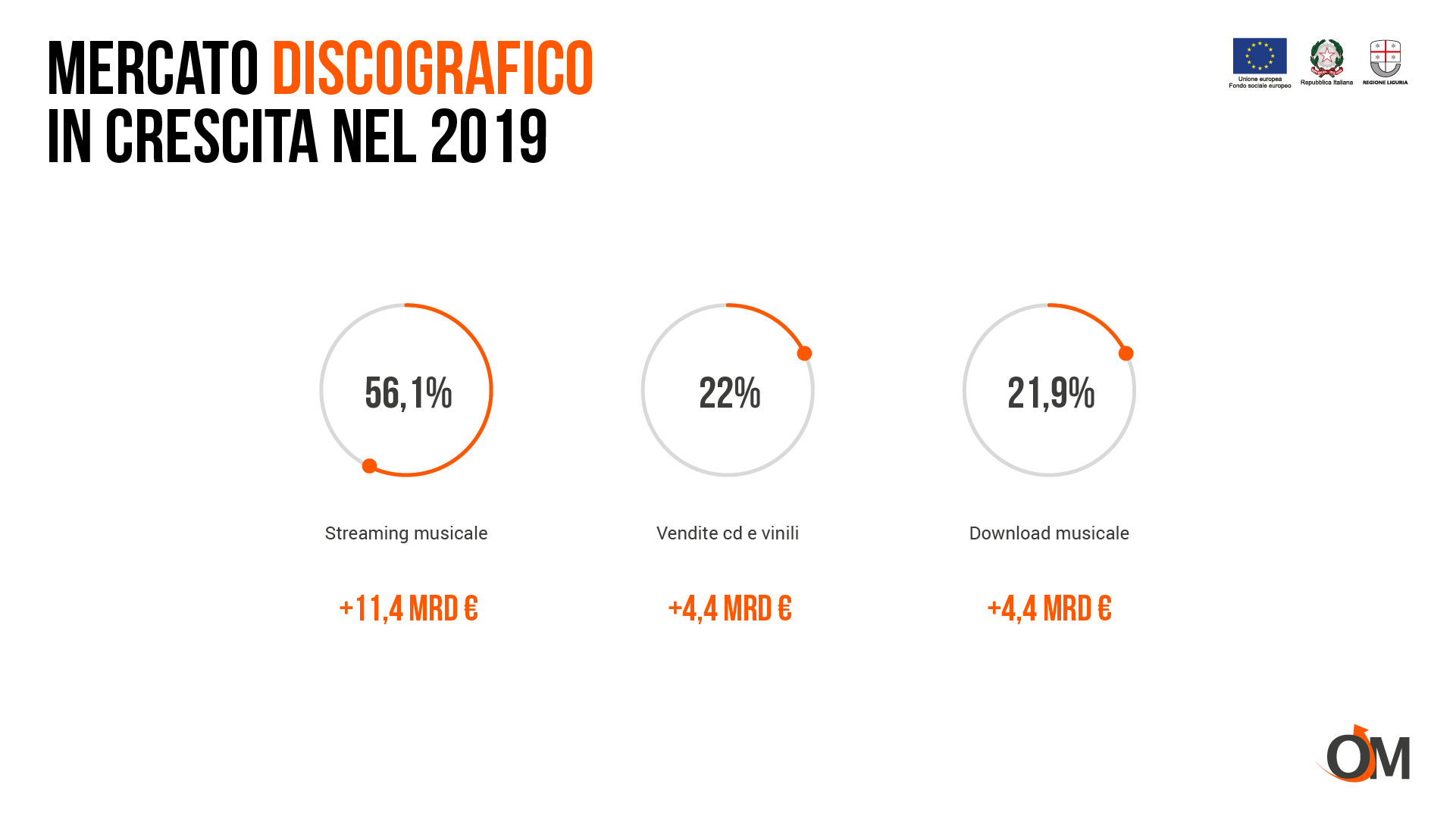 Mercato discografico in crescita nel 2019 ma c’è grande incertezza per l’anno in corso