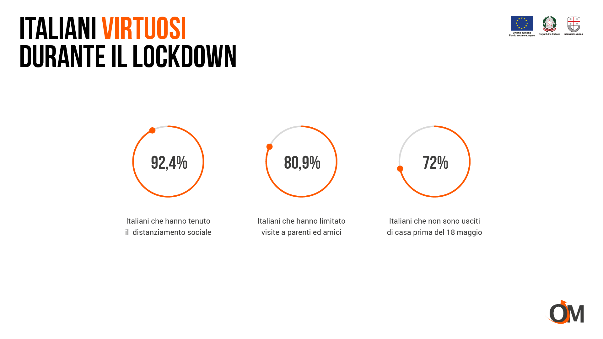 Le statistiche premiano il comportamento degli Italiani in fase di lockdown