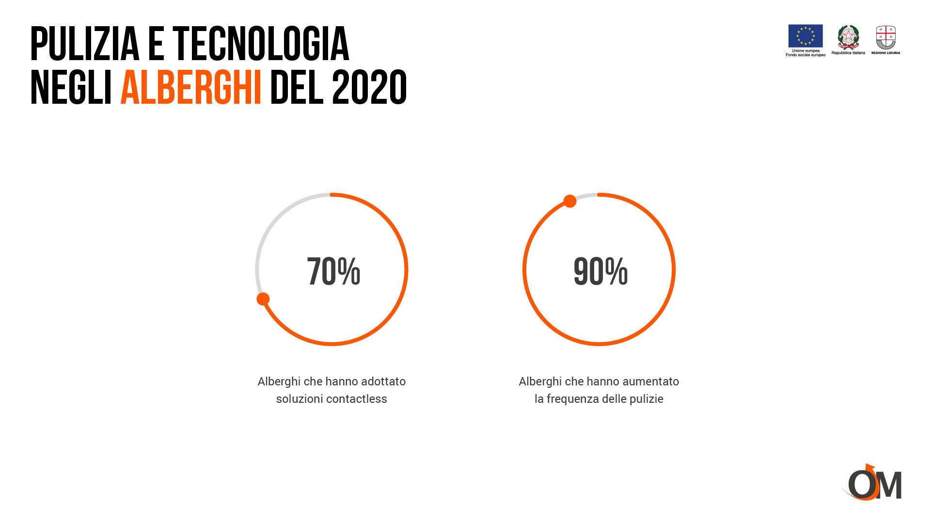 Alberghi più attenti a pulizie e tecnologia per soddisfare i clienti