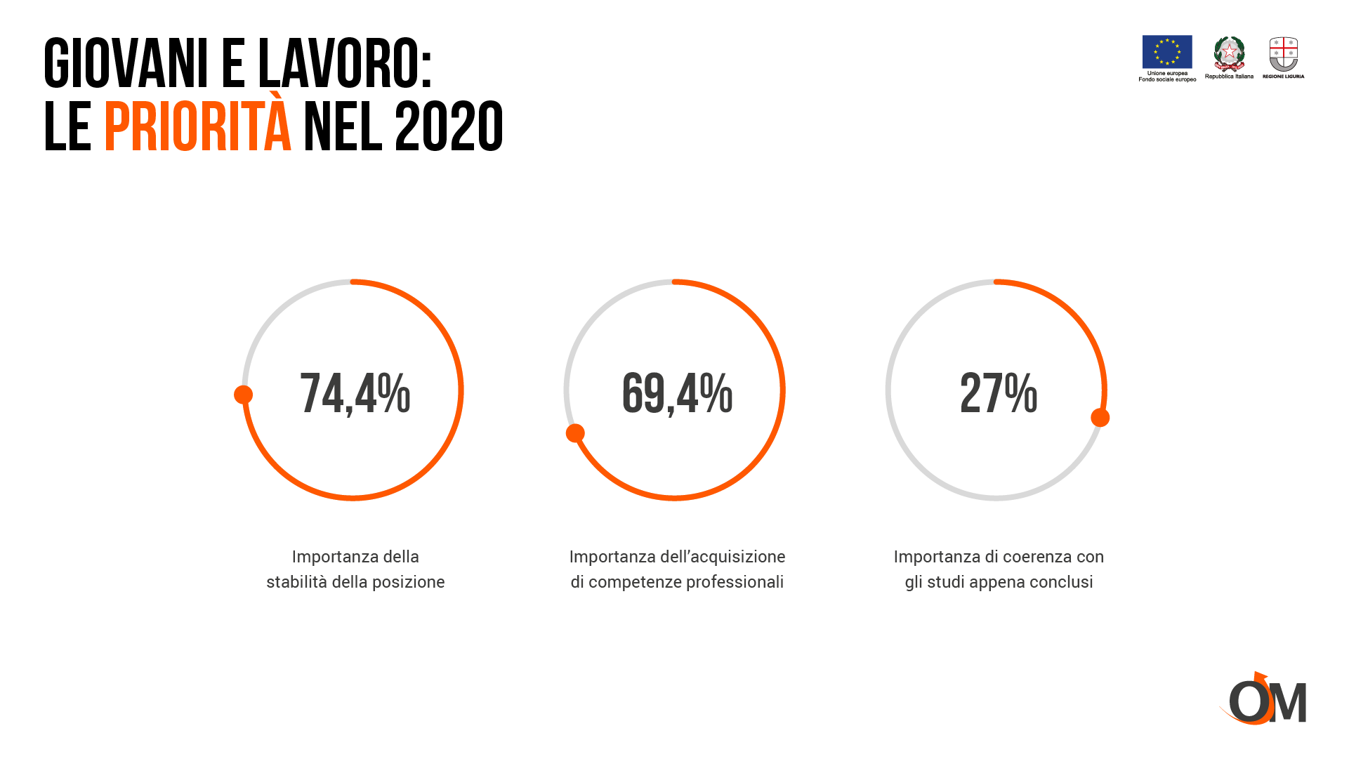Giovani e lavoro: la precedenza va alla stabilità della posizione