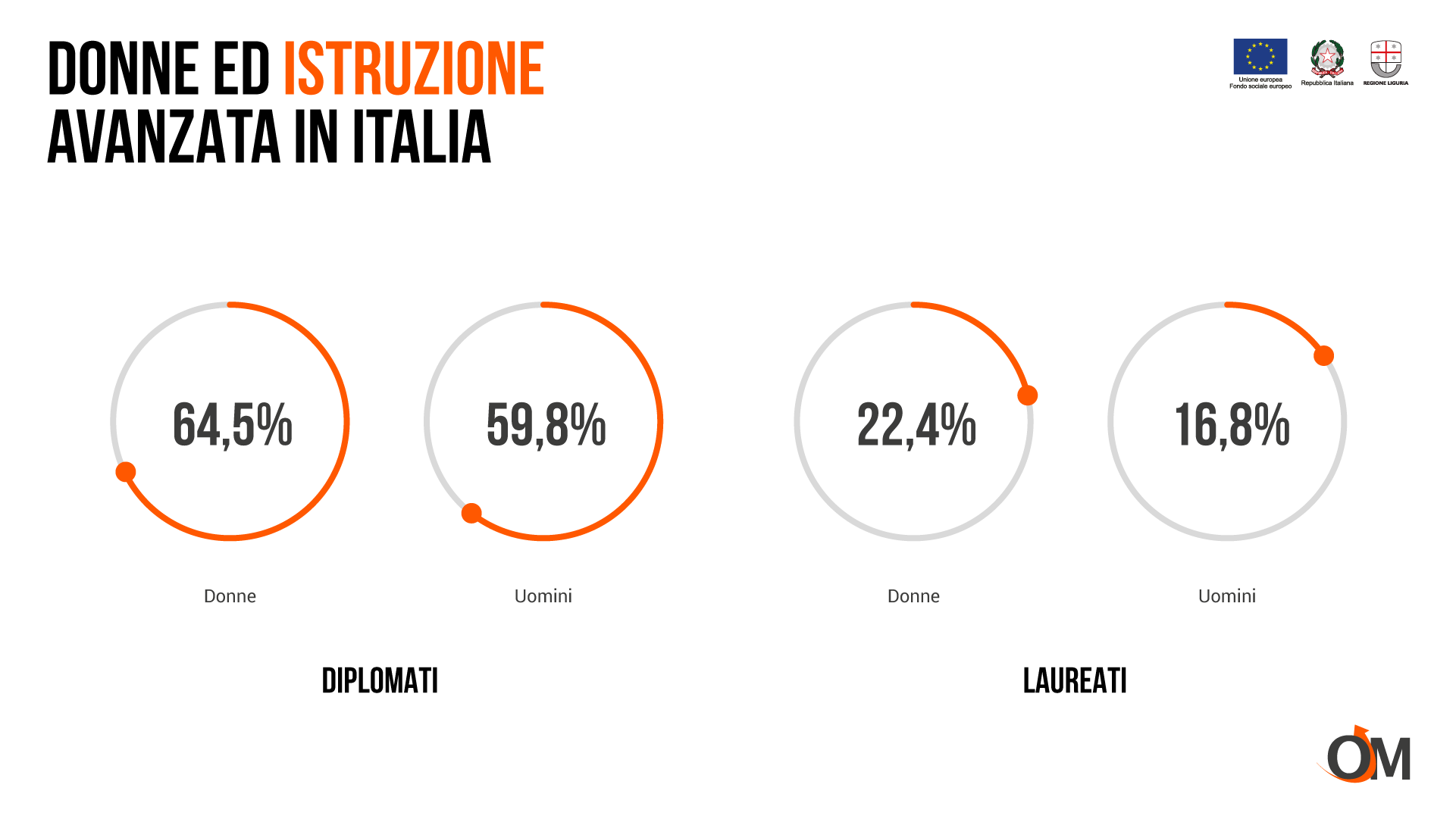 L’Italia è tra i paesi con più donne con un titolo di studio
