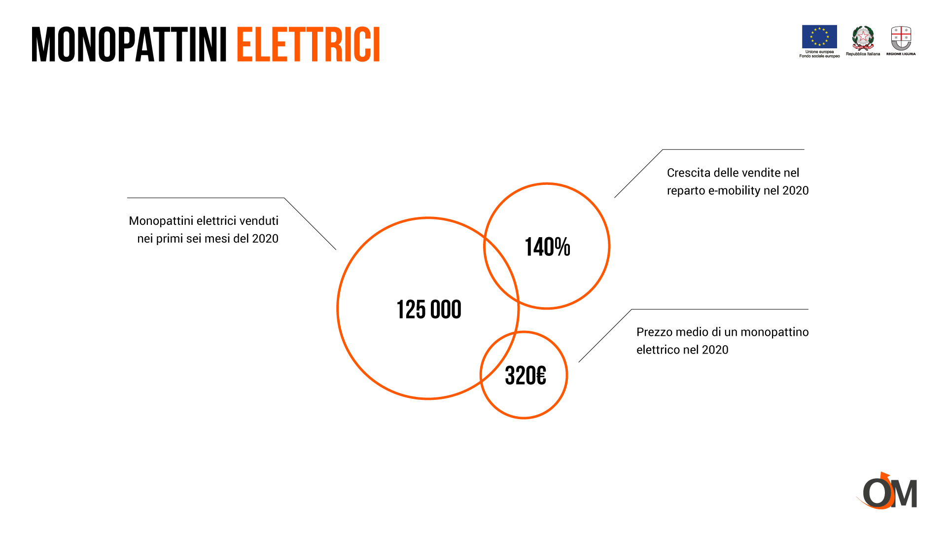 Monopattini elettrici: vera novità del 2020