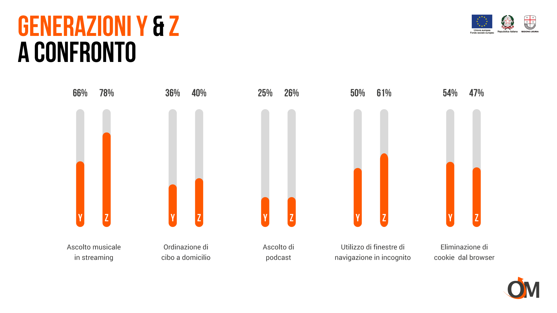 Generazione Z e Y a confronto
