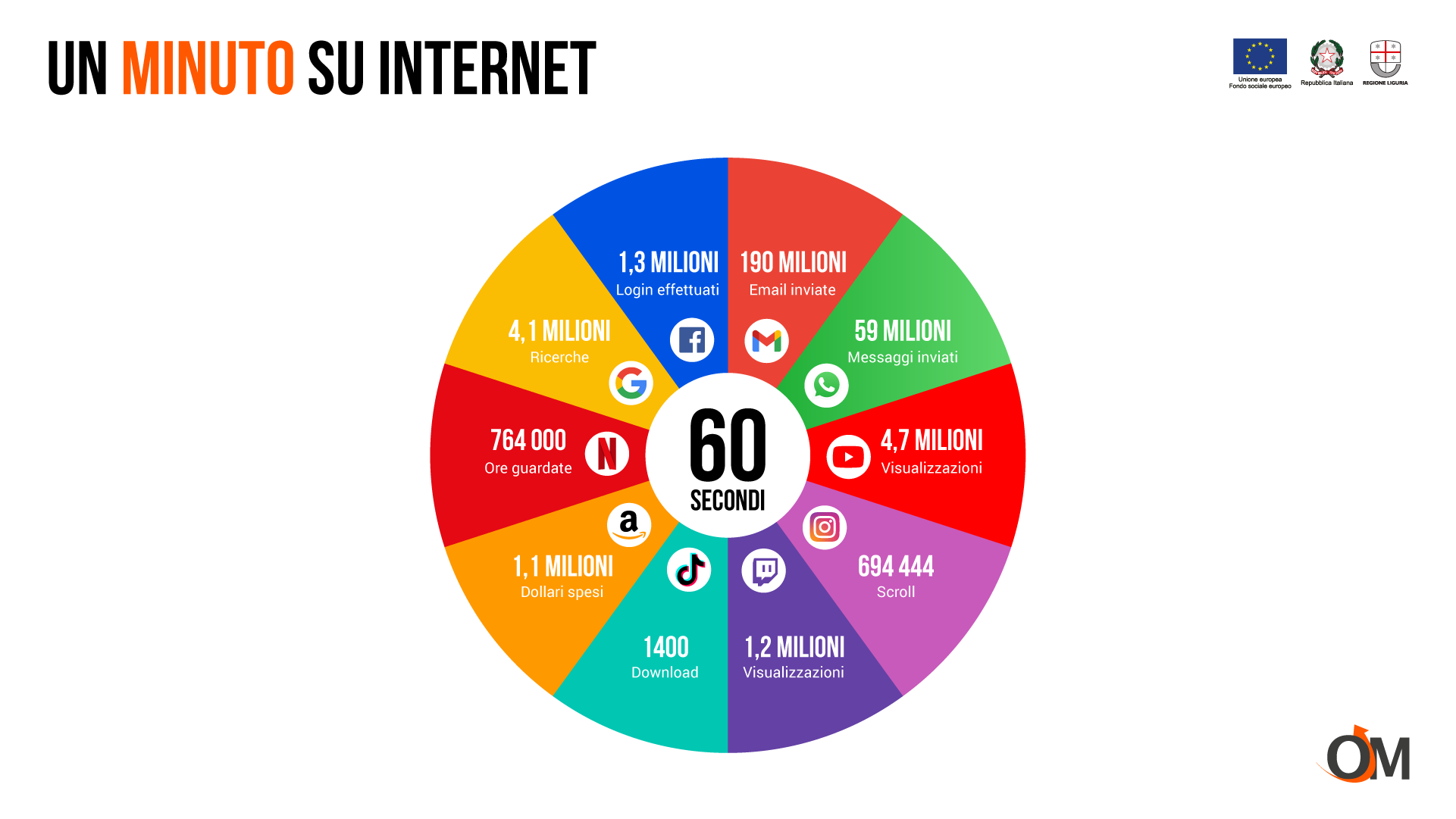 Un minuto su internet: cosa accade sul web in 60 secondi dopo il lockdown