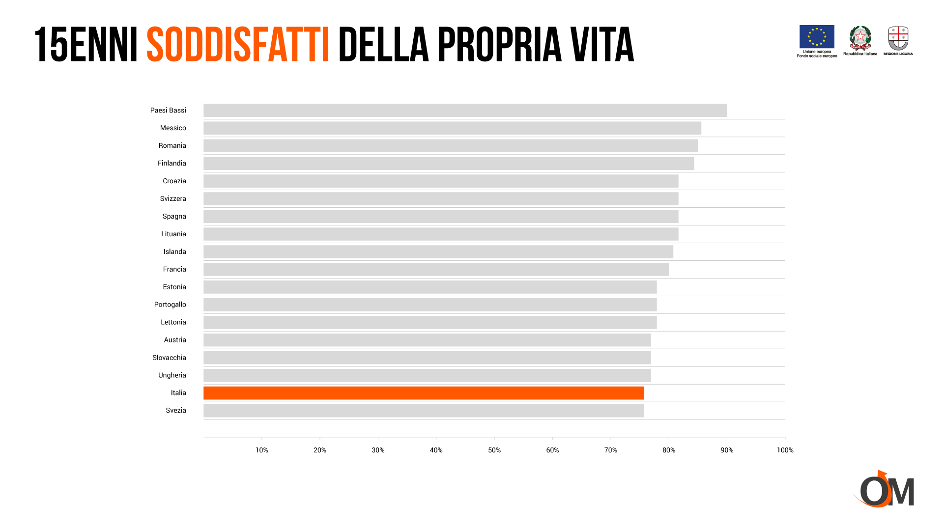 Il 75% dei ragazzi sono soddisfatti della propria vita