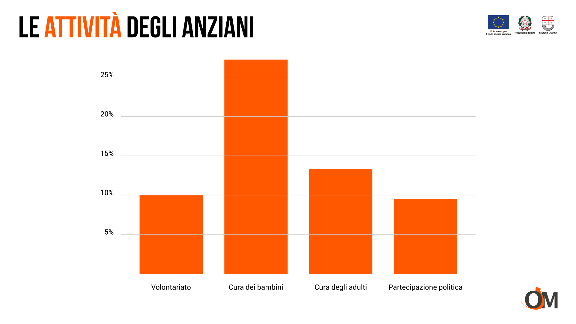Al 2020 gli anziani sono più dei neonati