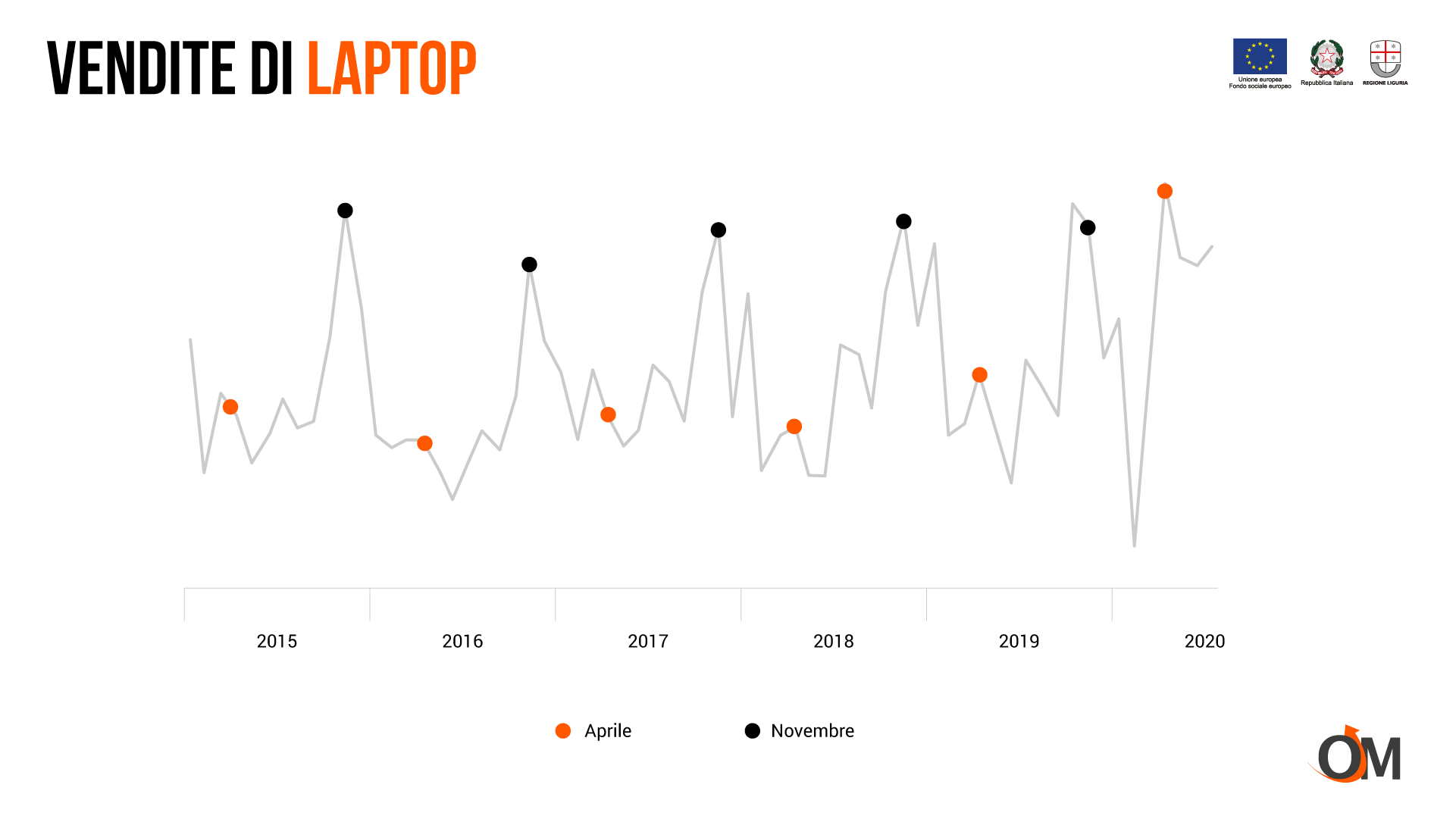 Didattica a distanza: boom di vendita di laptop in tutta Europa