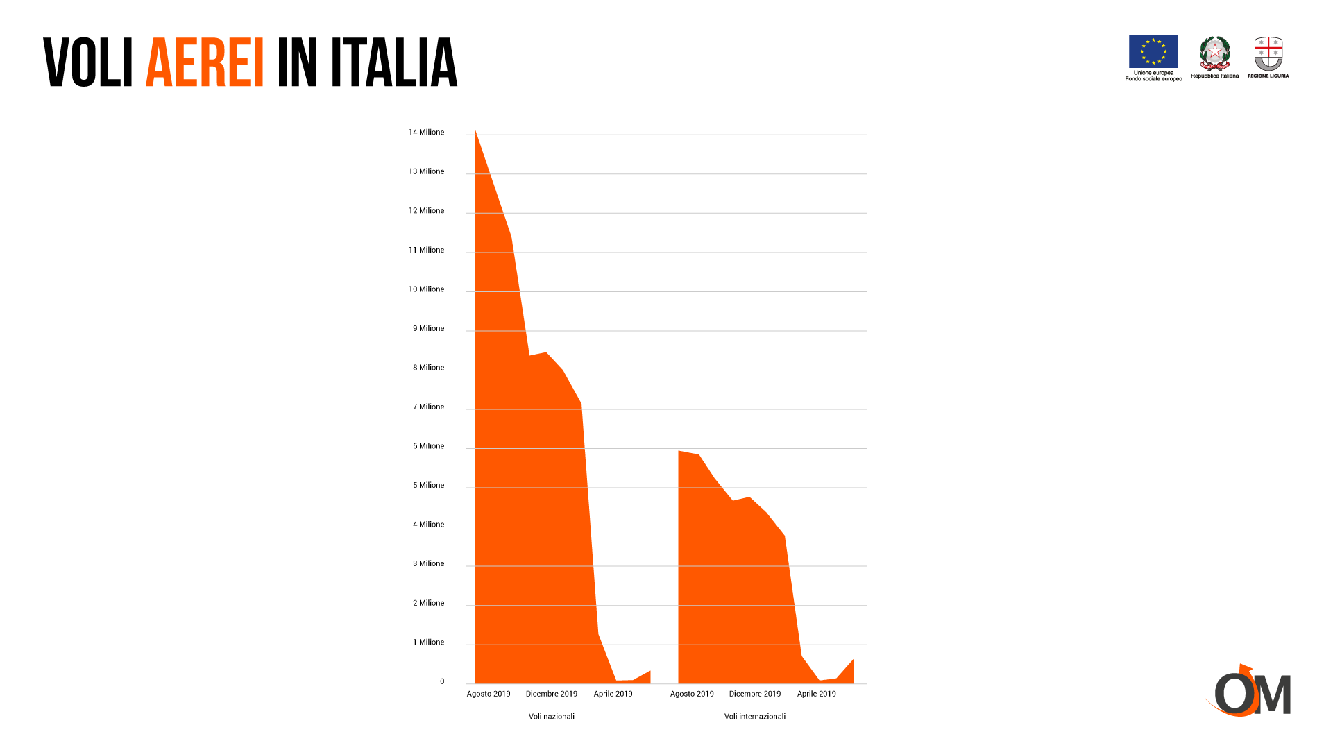 I voli aerei durante la prima ondata di pandemia