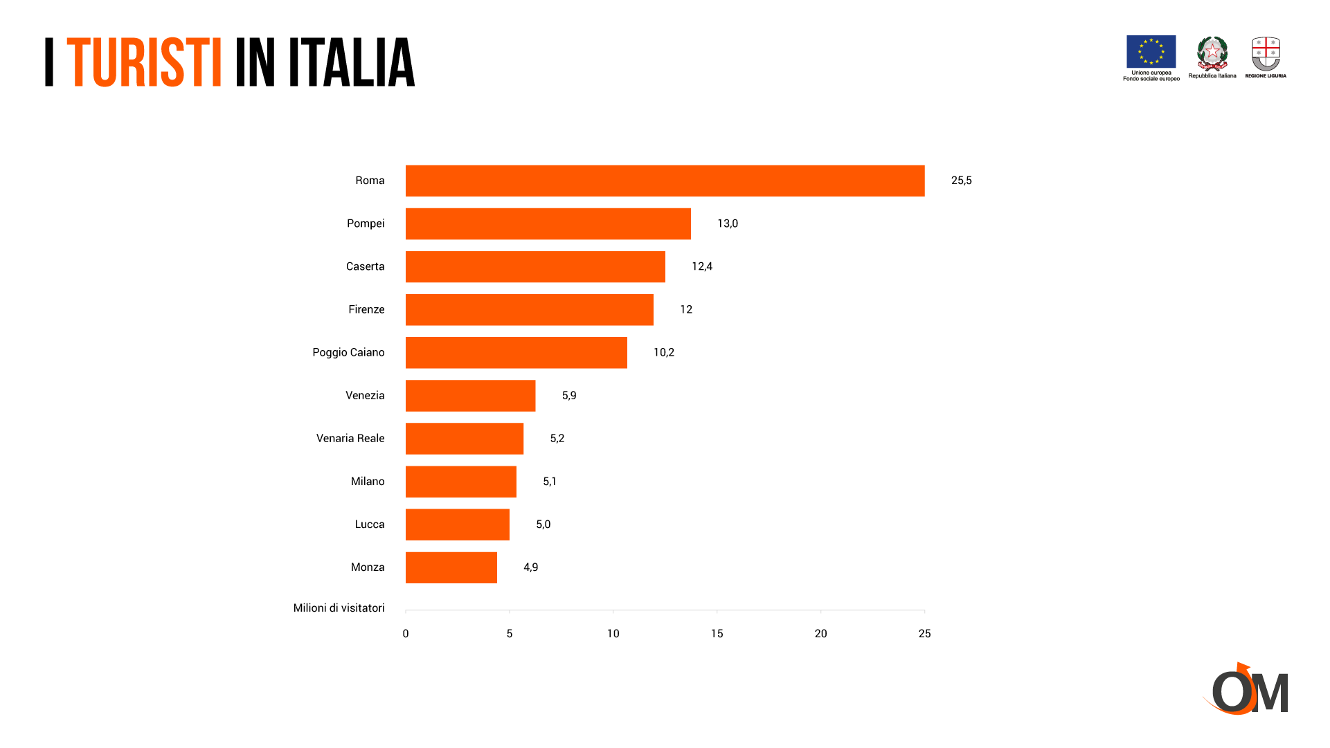 Turismo in Italia: i dati Istat