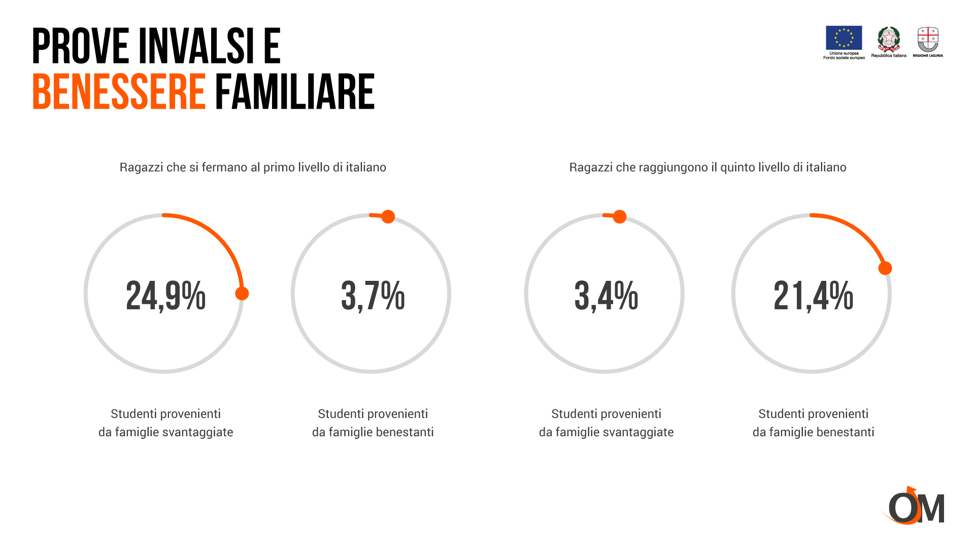Scuola: chi vive in famiglie svantaggiate ha voti più bassi