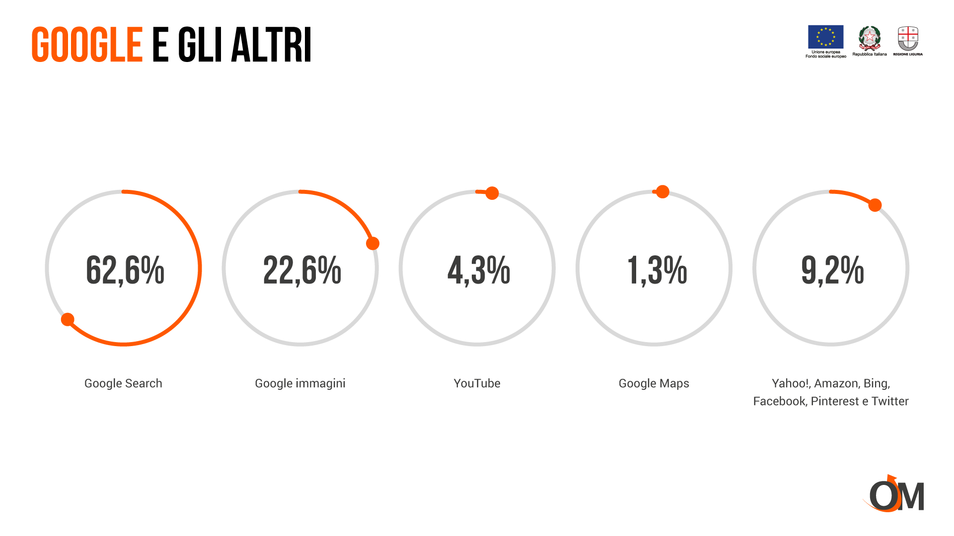 Google e gli altri